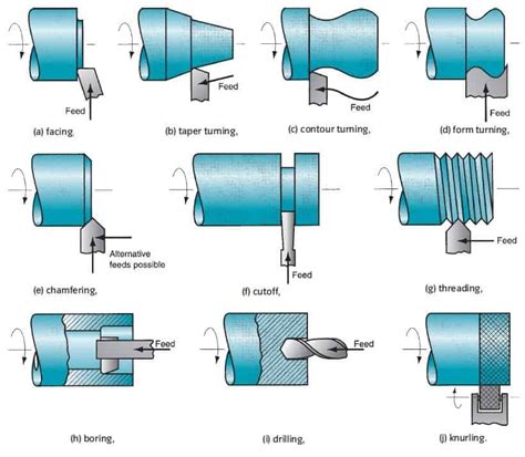 cnc lathe machine operating procedure|turning lathe diagram.